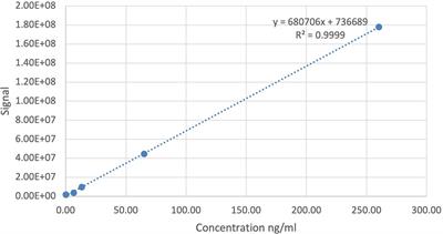 Very low monomethyl fumarate exposure via human milk: a case report—a contribution from the ConcePTION project